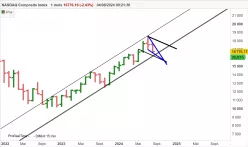 NASDAQ COMPOSITE INDEX - Mensual