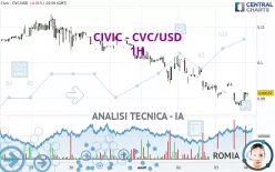 CIVIC - CVC/USD - 1H