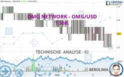 OMG NETWORK - OMG/USD - 1 Std.