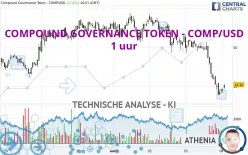 COMPOUND GOVERNANCE TOKEN - COMP/USD - 1 uur