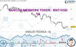 BANCOR NETWORK TOKEN - BNT/USD - 1H