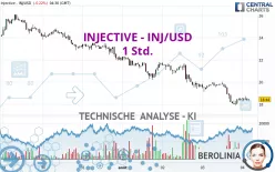 INJECTIVE - INJ/USD - 1 Std.