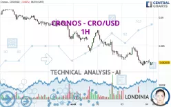 CRONOS - CRO/USD - 1H