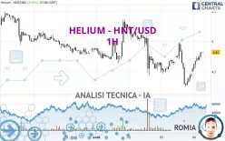 HELIUM - HNT/USD - 1H