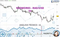 RADWORKS - RAD/USD - 1H