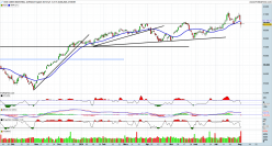 DOW JONES INDUSTRIAL AVERAGE - Dagelijks