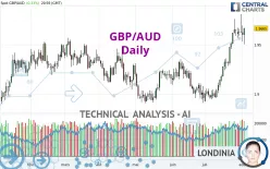 GBP/AUD - Giornaliero