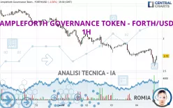 AMPLEFORTH GOVERNANCE TOKEN - FORTH/USD - 1H