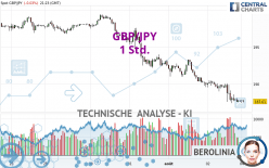 GBP/JPY - 1H