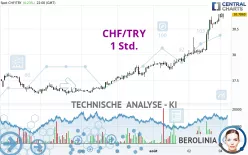 CHF/TRY - 1H