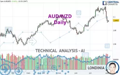 AUD/NZD - Daily