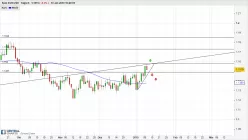 EUR/USD - Journalier