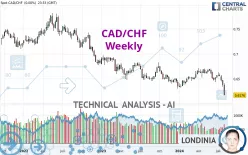 CAD/CHF - Weekly