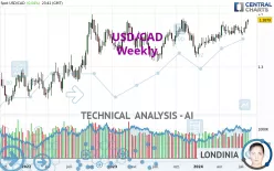 USD/CAD - Hebdomadaire