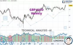 GBP/AUD - Hebdomadaire