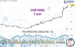 CHF/HKD - 1 uur