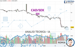 CAD/SEK - 1H