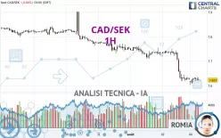 CAD/SEK - 1H