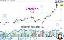 DKK/MXN - 1H