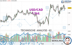 USD/CAD - 1H