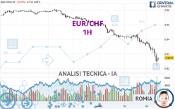 EUR/CHF - 1H