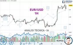 EUR/USD - 1H