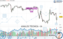 GBP/USD - 1H