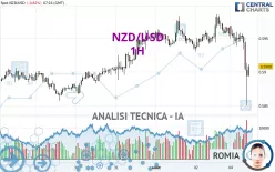 NZD/USD - 1H