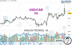 USD/CAD - 1H