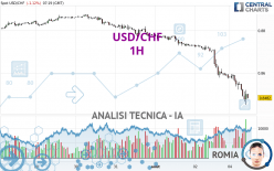 USD/CHF - 1H