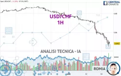 USD/CHF - 1H