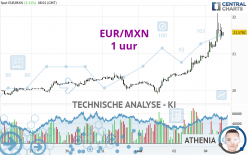 EUR/MXN - 1 uur