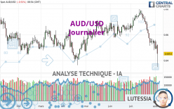 AUD/USD - Dagelijks