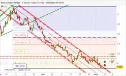 NATURAL GAS - 4H