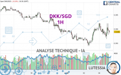 DKK/SGD - 1H