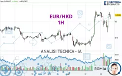 EUR/HKD - 1H