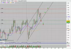 EUR/USD - 4H