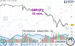 GBP/JPY - 15 min.