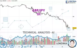 GBP/JPY - 1H