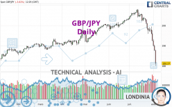 GBP/JPY - Diario