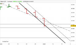 NIKKEI 225 - Hebdomadaire