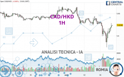 CAD/HKD - 1H