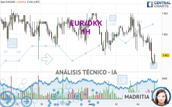 EUR/DKK - 1H