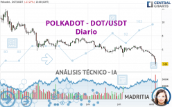 POLKADOT - DOT/USDT - Diario