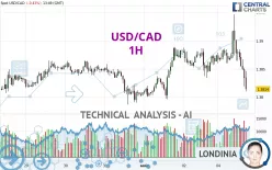 USD/CAD - 1H