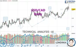 USD/CAD - Daily