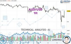 AUD/USD - 1H