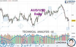 AUD/USD - Dagelijks