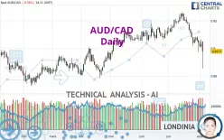 AUD/CAD - Dagelijks