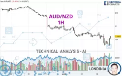 AUD/NZD - 1H